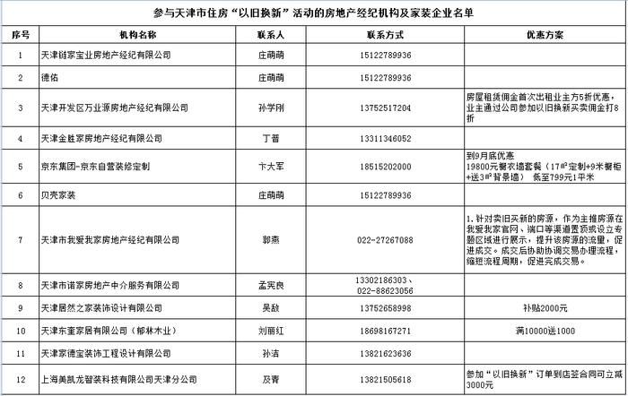 再增 | 天津住房“以旧换新”最新名单公布！