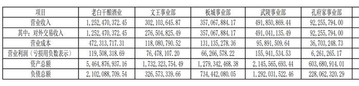 老白干酒加速“瘦身”，百元级白酒销售收入增长带动利润提升