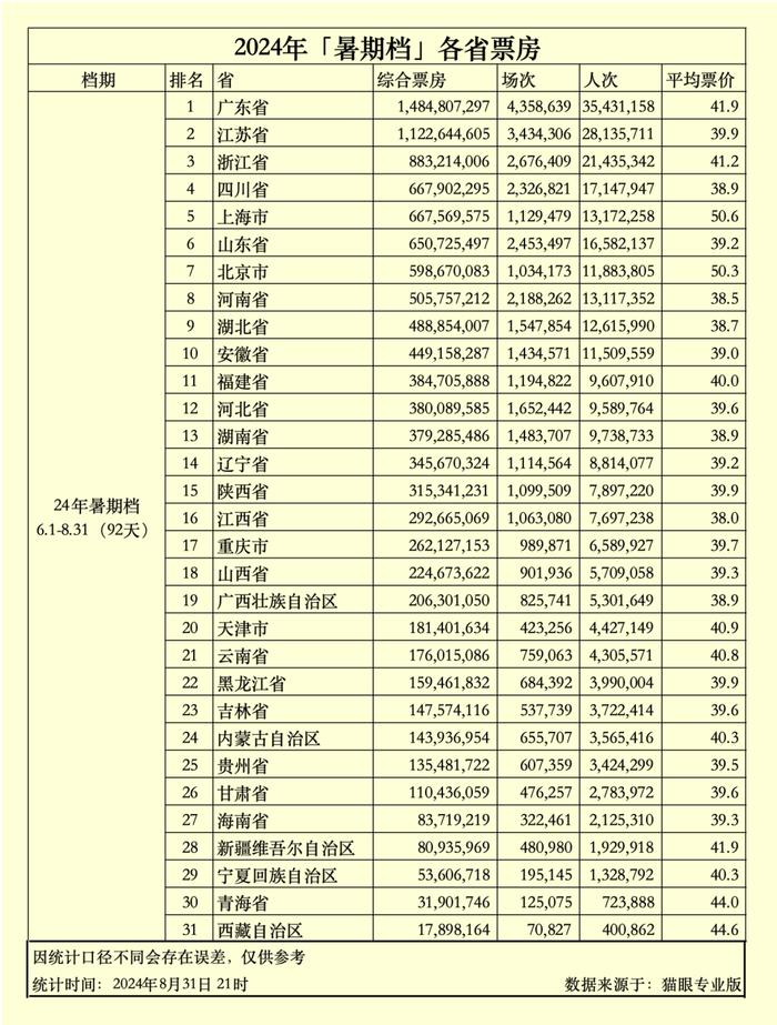 116.33亿元！广东占12.7%