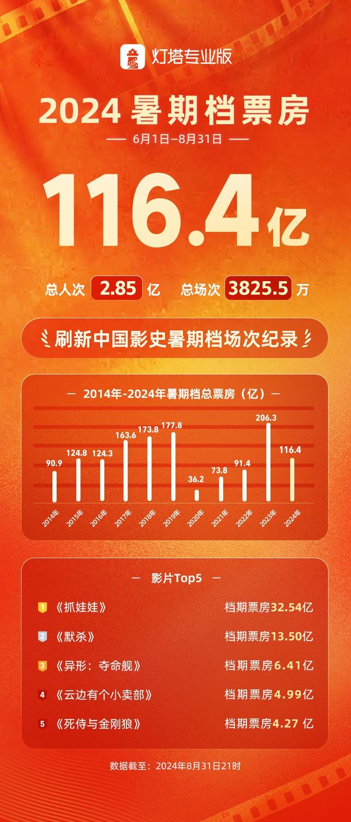 116.4亿票房收官，这届暑期档怎么了？