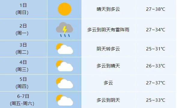 合肥橙色预警！今明两天安徽最高温达38℃！降雨降温时间就在……