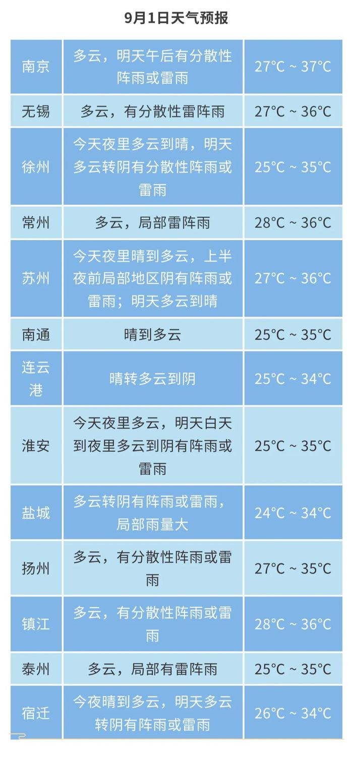 37℃！南京今天“重回盛夏”