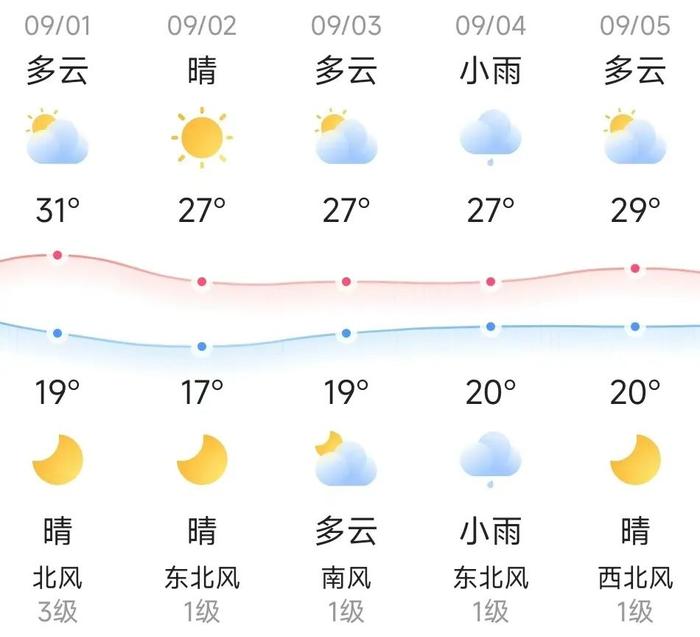 知晓｜19~31℃，下周正式开学，北京工作日早高峰从7:30提前至6:45！北京近期这些地铁站口临时封闭！