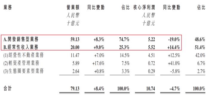 丢掉“利润王”称号，华润置地坐不住了