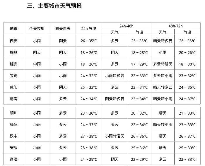 未来一周高温持续！注意防范对流天气