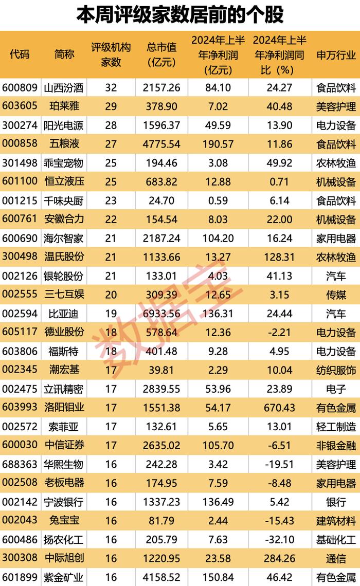 最新卖方青睐股曝光，“光伏市值一哥”上榜！半年盈利84亿元，2000亿白酒巨头火了！10股有望涨超80%