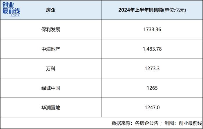 丢掉“利润王”称号，华润置地坐不住了