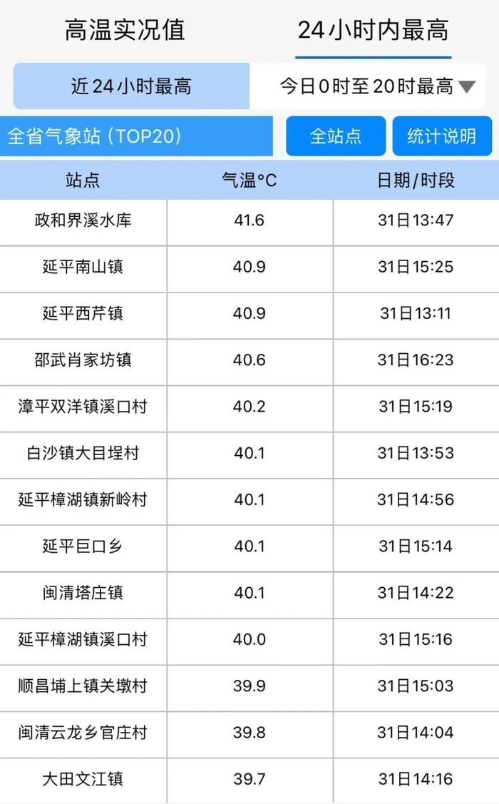 台风最新消息来了！福建冲击42℃！大风大雨、暴雨“组团”要来……