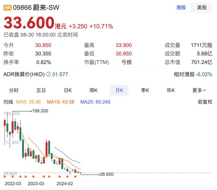 蔚来宣布破产？最新回应来了