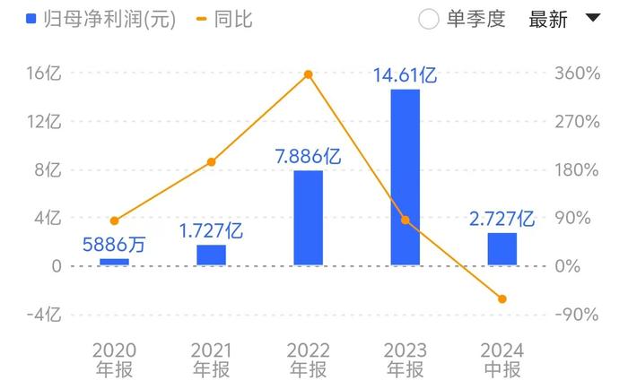 光伏行业亏损加剧，“卖铲人”高测股份业绩断崖式下跌，实控人9亿定增缩水近八成