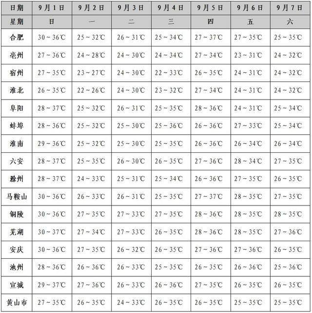 合肥橙色预警！今明两天安徽最高温达38℃！降雨降温时间就在……