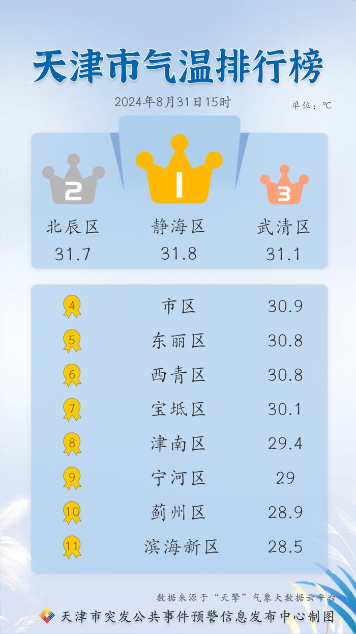 开学第一周，哪天会有雨？注意→