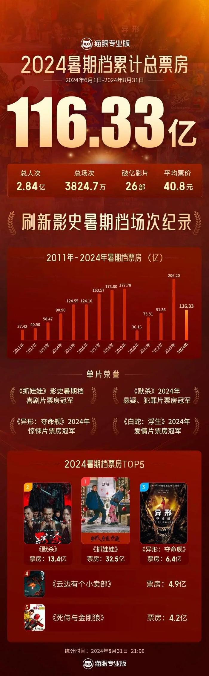 116.33亿元！广东占12.7%