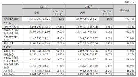 转型不利，康佳还能挺多久