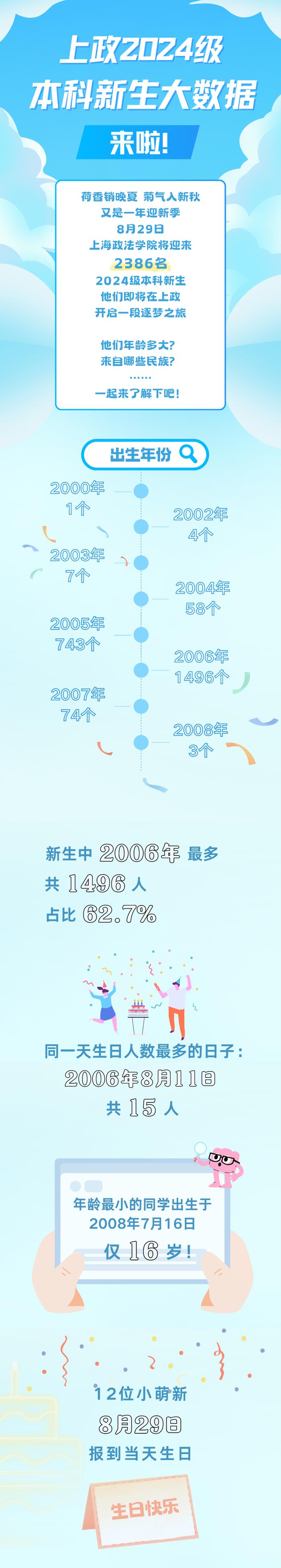 【最新】东华、上理工等沪上高校2024级本科新生大数据公布