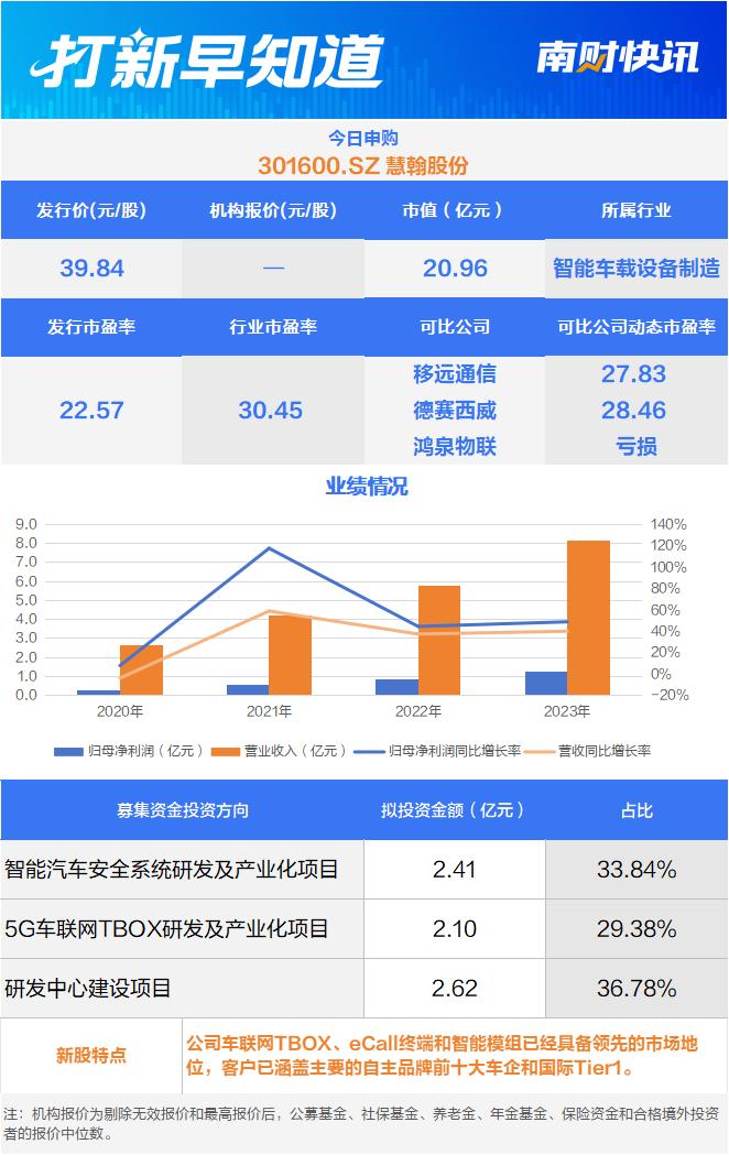 第一大客户为公司股东，智能车载设备领域“小巨人”今日申购