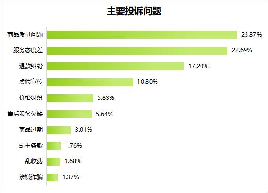 (数据源于消费保)