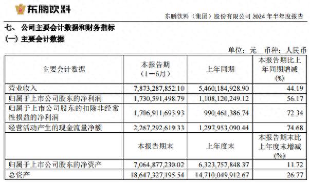 东鹏饮料上半年营收超78亿元，电解质水有望成为新增长点