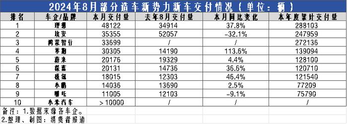 8月新势力销量：理想继续领跑，零跑突破3万辆，哪吒逆势下滑