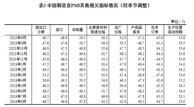 国家统计局：中国8月制造业PMI为49.1%