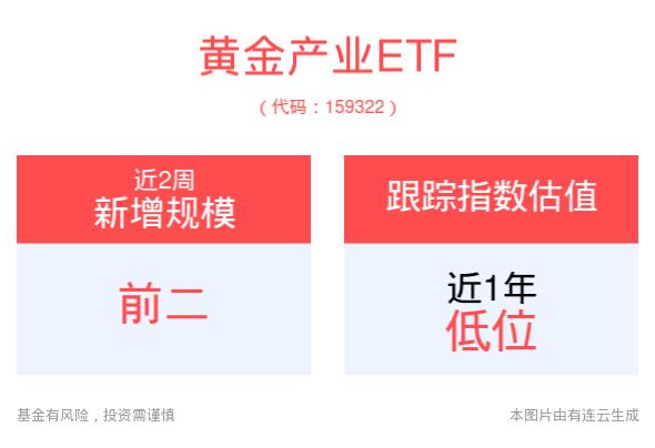 贵金属近期高位震荡，市场静待美国8月就业数据，黄金产业ETF(159322)投资机遇备受关注