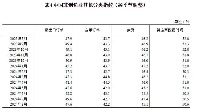 国家统计局：中国8月制造业PMI为49.1%