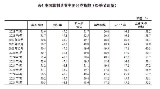 国家统计局：中国8月制造业PMI为49.1%