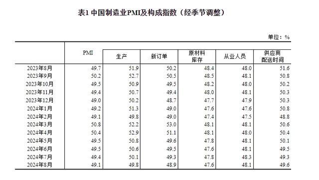 国家统计局：中国8月制造业PMI为49.1%