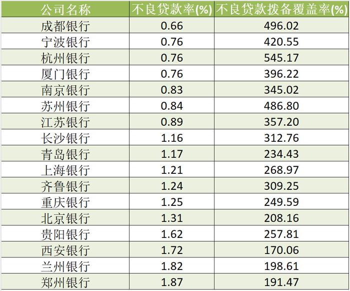 17家A股城商行半年报扫描：营收、净利增速总体放缓 不良贷款率上升