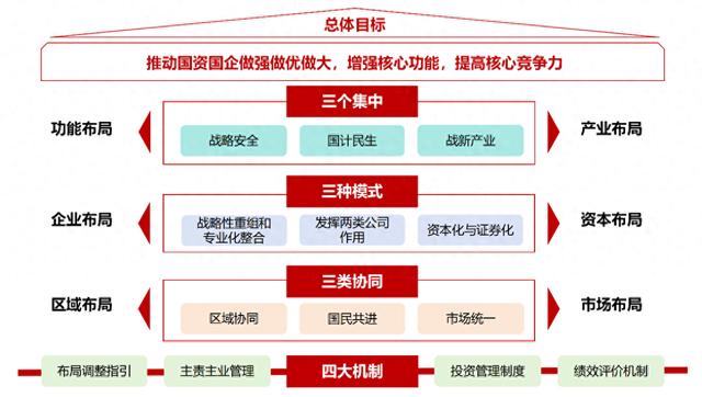 深化国资国企改革③明晰布局方向，促进战兴产业提质增效