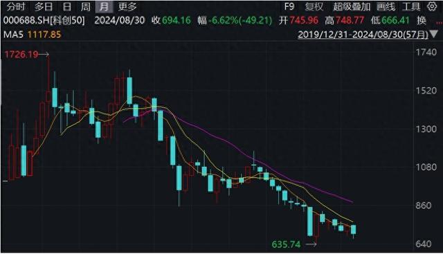 科创板80家公司中期分红，为去年同期的5倍