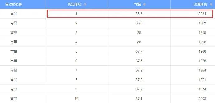 39℃！南昌：小学延迟开学最新消息！