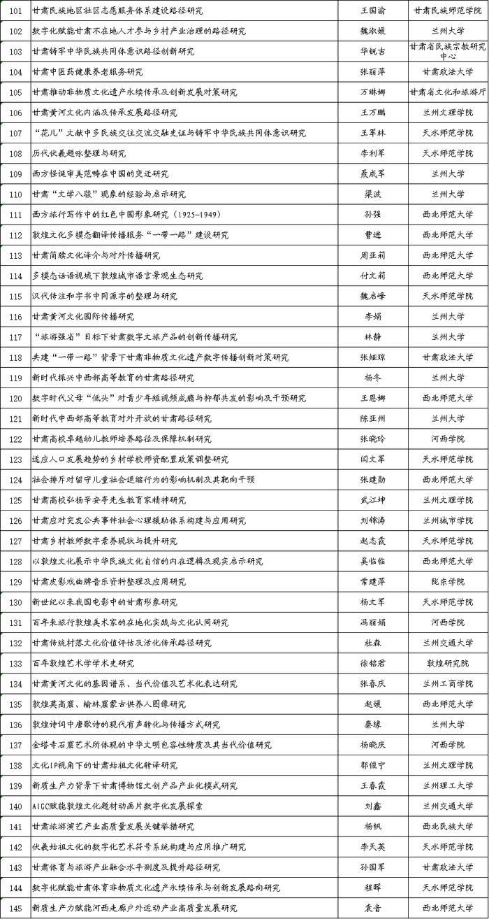 关于对2024年省哲学社会科学规划年度项目拟立项名单进行公示的公告