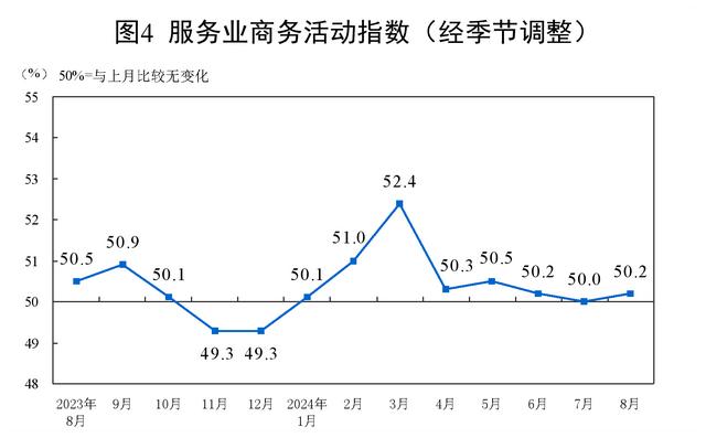 国家统计局：中国8月制造业PMI为49.1%