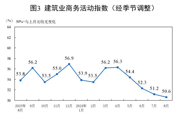 国家统计局：中国8月制造业PMI为49.1%