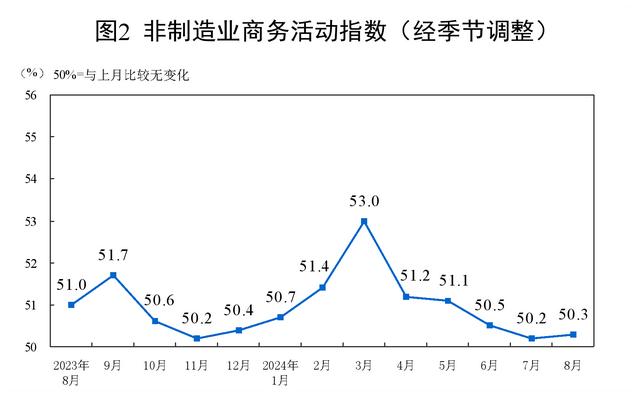 国家统计局：中国8月制造业PMI为49.1%