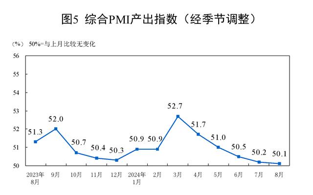 国家统计局：中国8月制造业PMI为49.1%