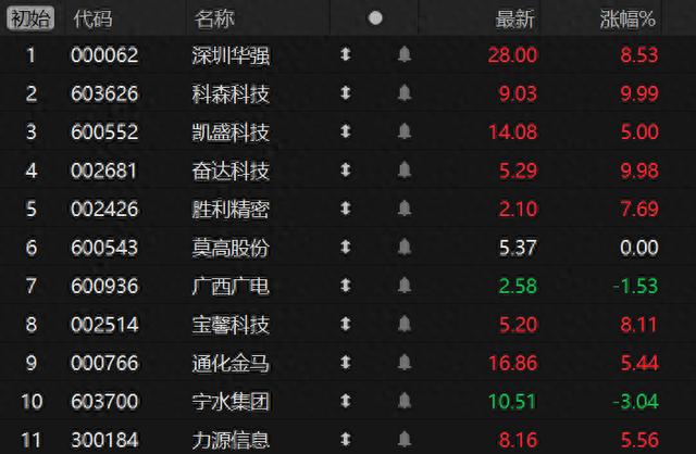 竞价看龙头：科森科技一字涨停晋级6连板