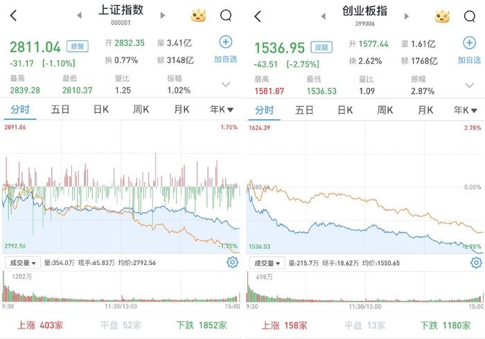 A股三大股指低开低走：沪指跌1.1%，半导体、白酒等板块跌幅居前