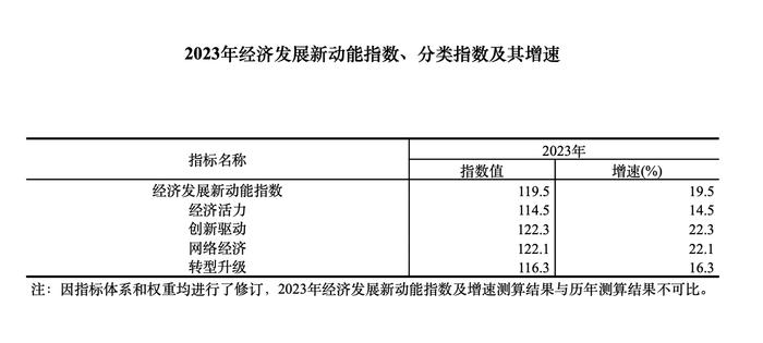 去年经济发展新动能指数增长19.5%，国家统计局修订编制方法