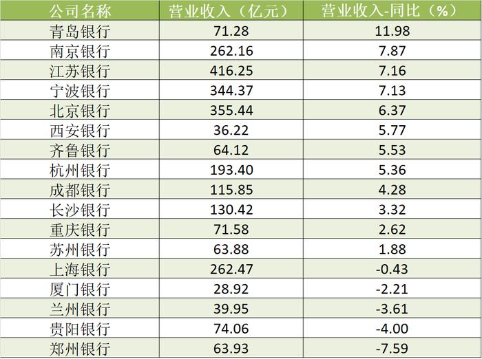 17家A股城商行半年报扫描：营收、净利增速总体放缓 不良贷款率上升