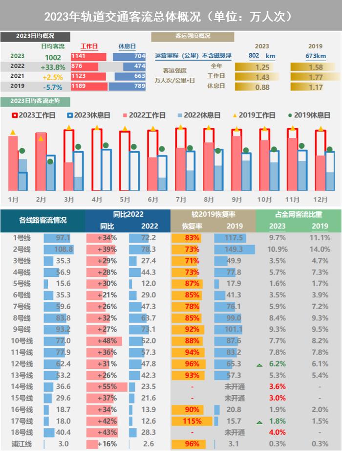 【提示】对外交通枢纽站点客流涨幅明显、新开通线路分流作用显著……2023年上海交通运行年度报告（城市客运篇）出炉