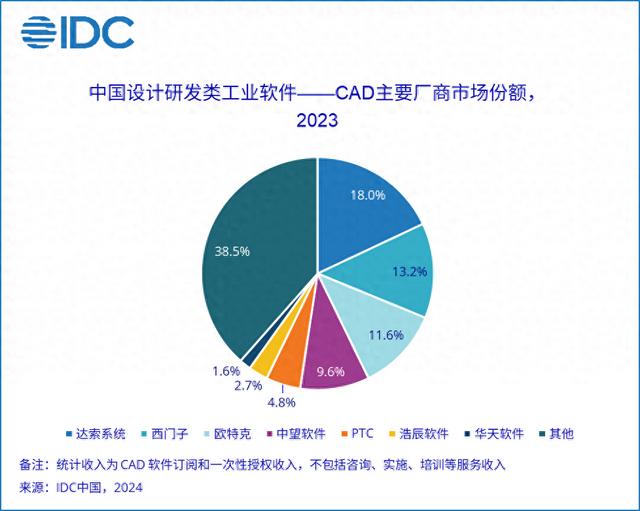 IDC：2023年中国CAD市场年增长率为12.8%