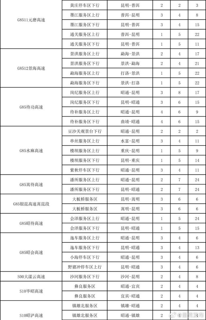 @新能源车主 云南高速公路服务区充电桩分布图请查收→