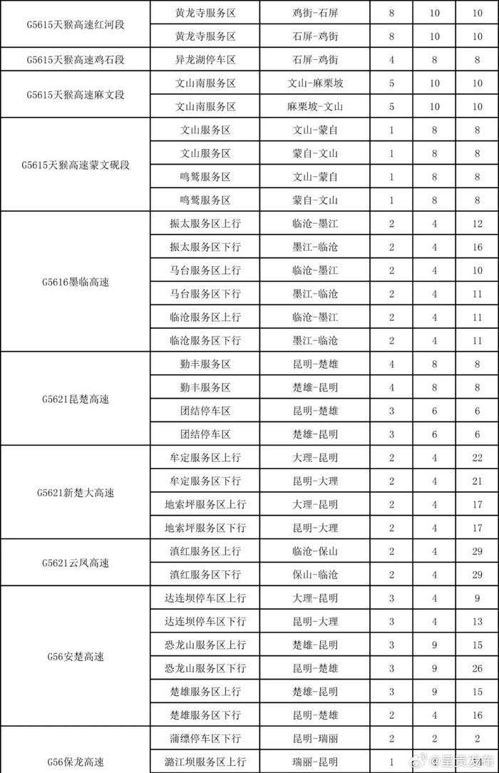 @新能源车主 云南高速公路服务区充电桩分布图请查收→