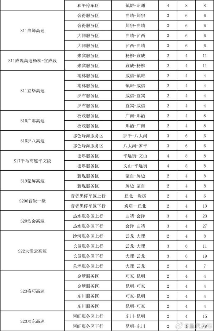 @新能源车主 云南高速公路服务区充电桩分布图请查收→