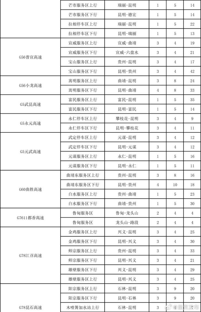 @新能源车主 云南高速公路服务区充电桩分布图请查收→