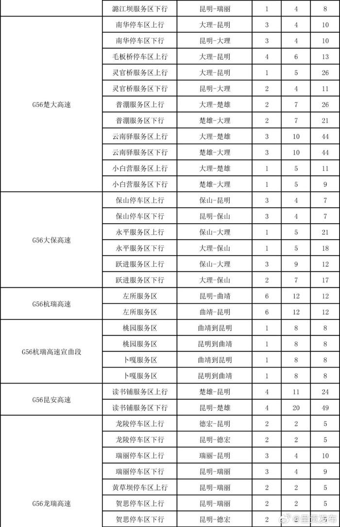 @新能源车主 云南高速公路服务区充电桩分布图请查收→