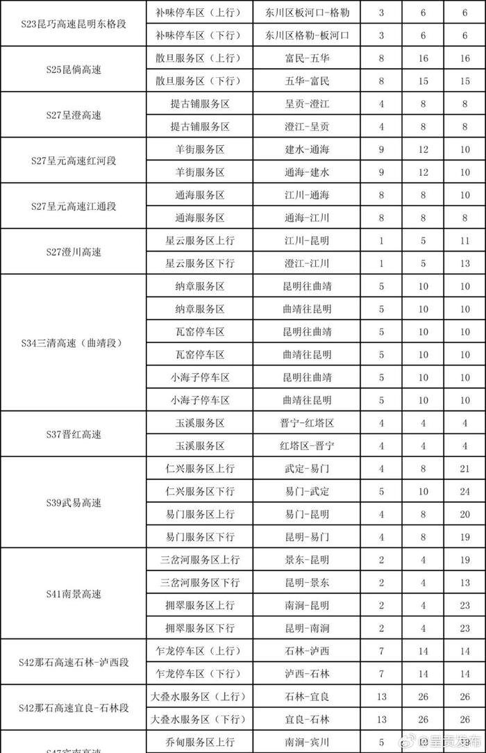 @新能源车主 云南高速公路服务区充电桩分布图请查收→