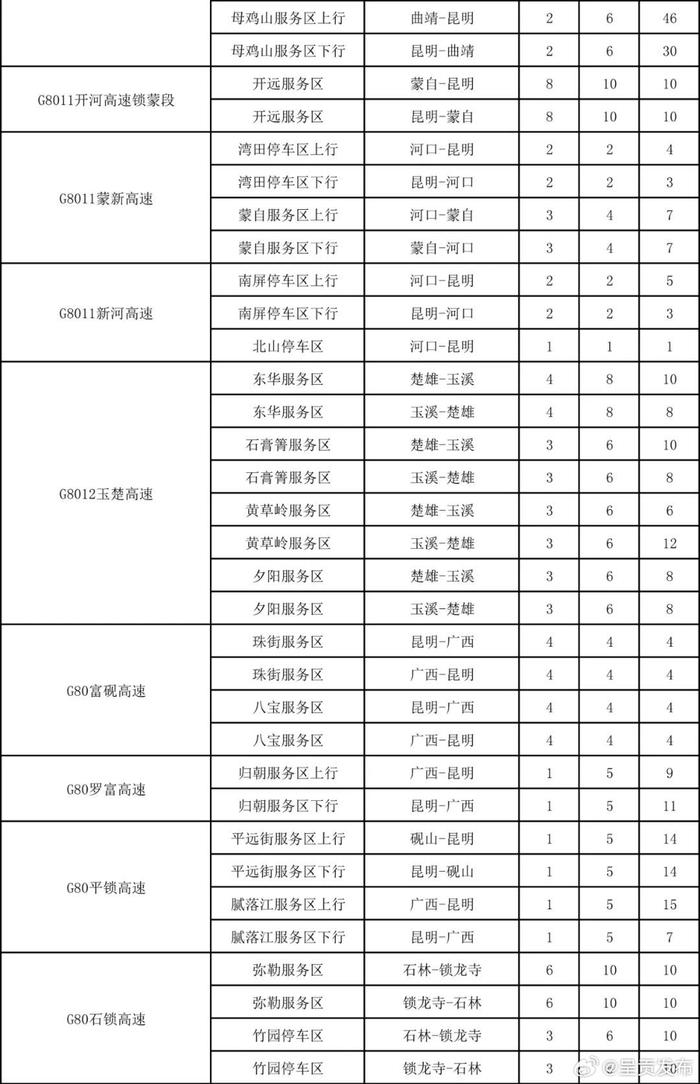 @新能源车主 云南高速公路服务区充电桩分布图请查收→